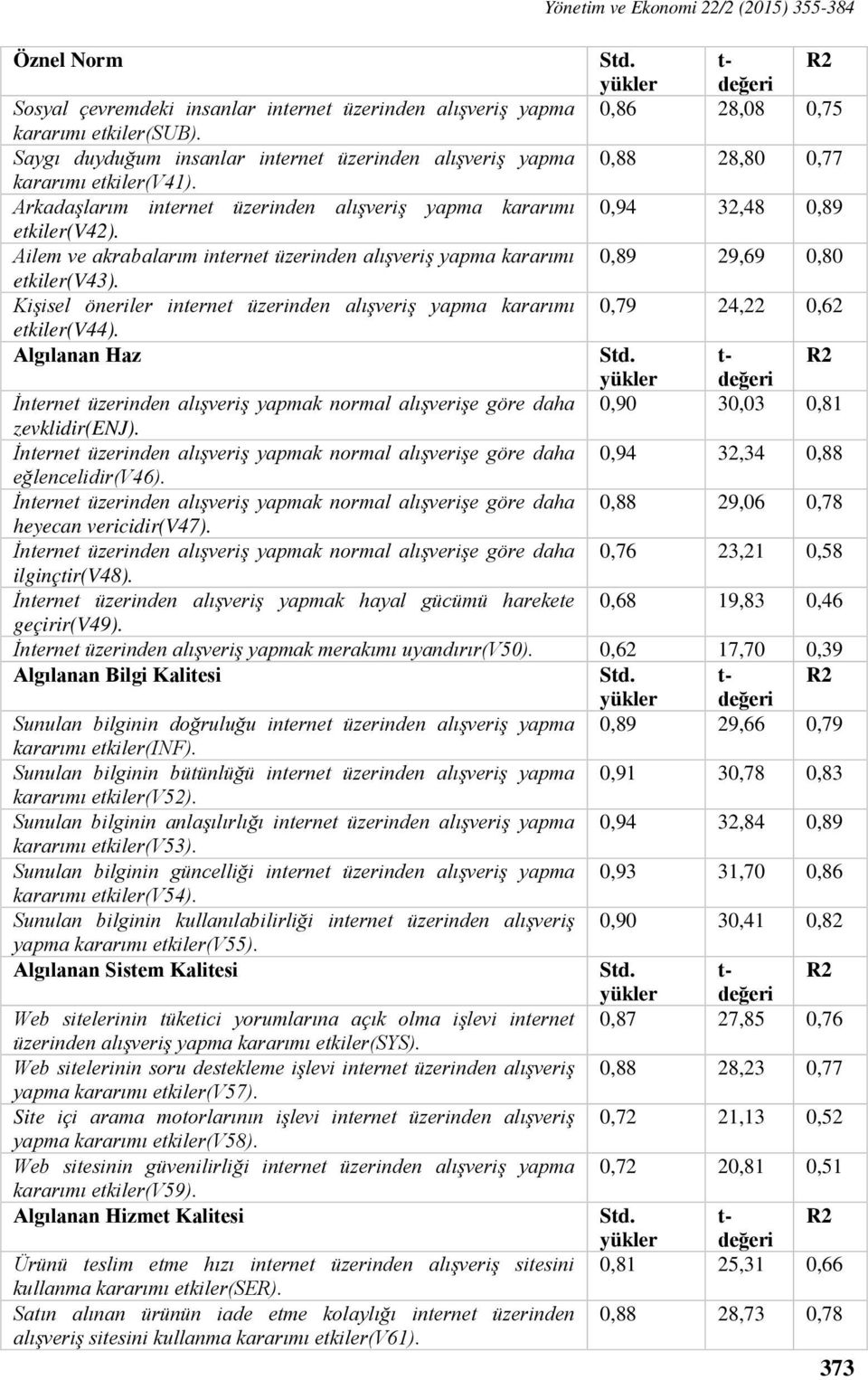 Ailem ve akrabalarım internet üzerinden alışveriş yapma kararımı 0,89 29,69 0,80 etkiler(v43). Kişisel öneriler internet üzerinden alışveriş yapma kararımı 0,79 24,22 0,62 etkiler(v44).