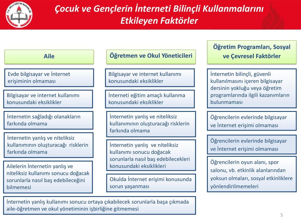 Ailelerin İnternetin yanlış ve niteliksiz kullanımı sonucu doğacak sorunlarla nasıl baş edebileceğini bilmemesi Bilgisayar ve internet kullanımı konusundaki eksiklikler İnterneti eğitim amaçlı