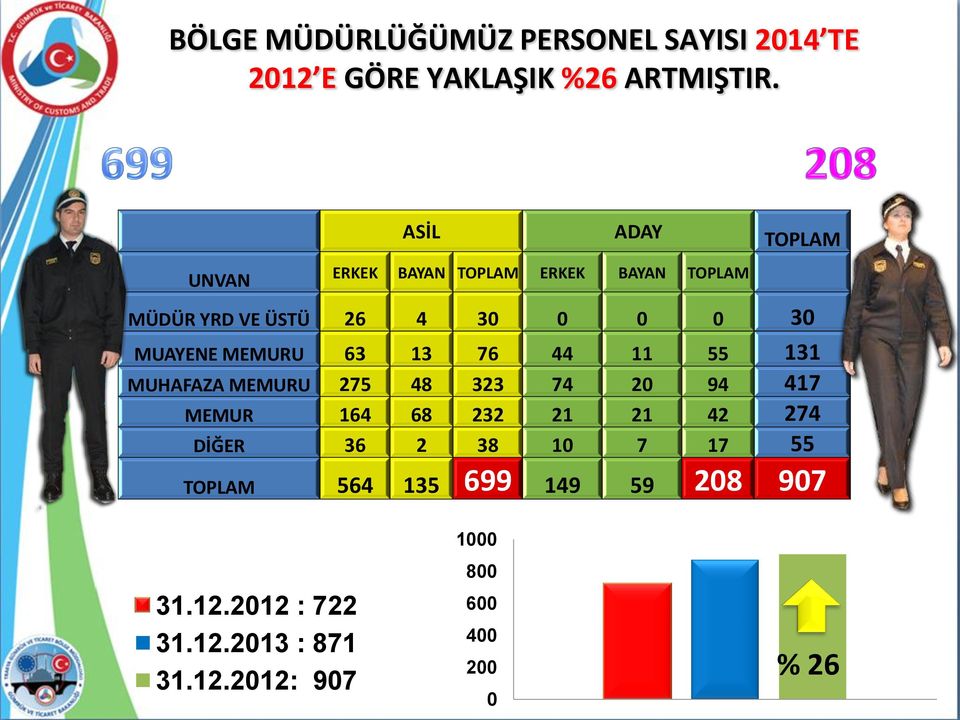 MEMURU 63 13 76 44 11 55 131 MUHAFAZA MEMURU 275 48 323 74 2 94 417 MEMUR 164 68 232 21 21 42