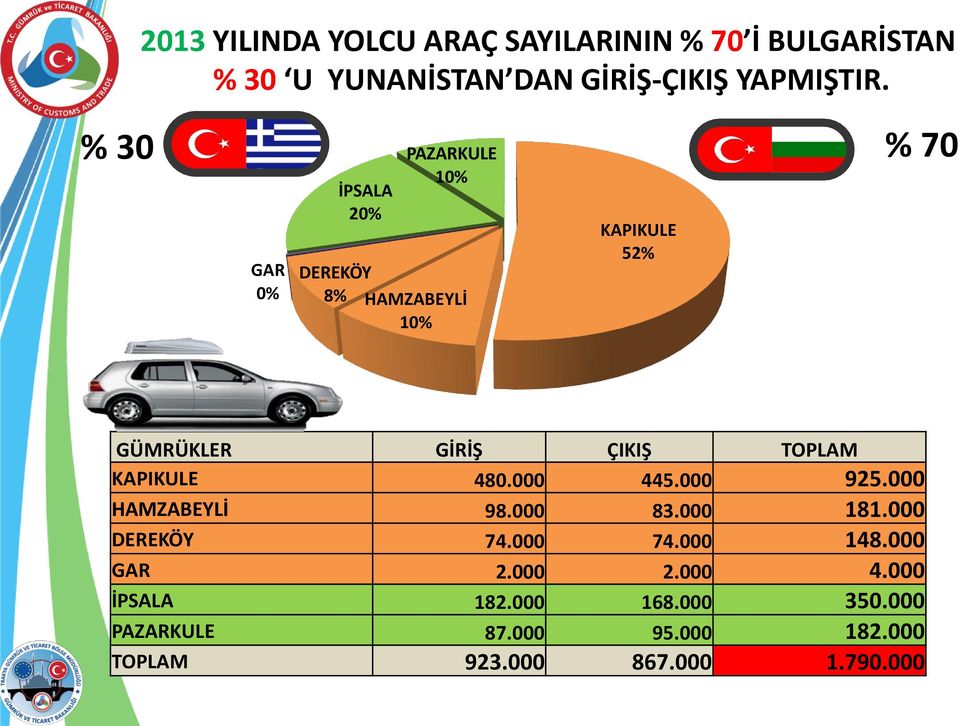 % 3 % 7 GAR % İPSALA 2% PAZARKULE 1% DEREKÖY 8% HAMZABEYLİ 1% KAPIKULE 52% GÜMRÜKLER