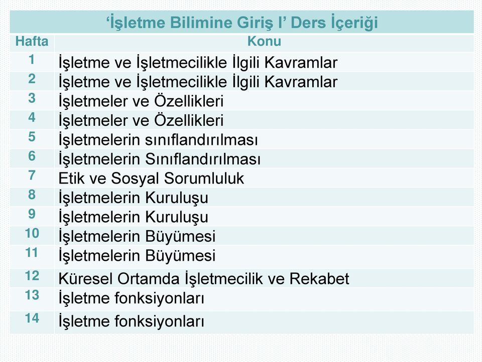 sınıflandırılması 6 İşletmelerin Sınıflandırılması 7 Etik ve Sosyal Sorumluluk 8 İşletmelerin Kuruluşu 9 İşletmelerin