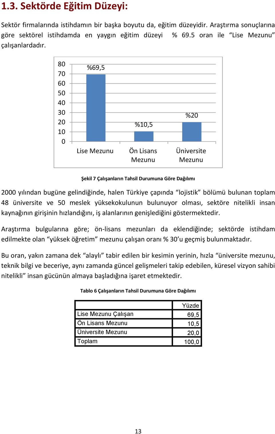 80 70 60 50 40 30 20 10 0 %69,5 Lise Mezunu %10,5 Ön Lisans Mezunu %20 Üniversite Mezunu Şekil 7 Çalışanların Tahsil Durumuna Göre Dağılımı 2000 yılından bugüne gelindiğinde, halen Türkiye çapında