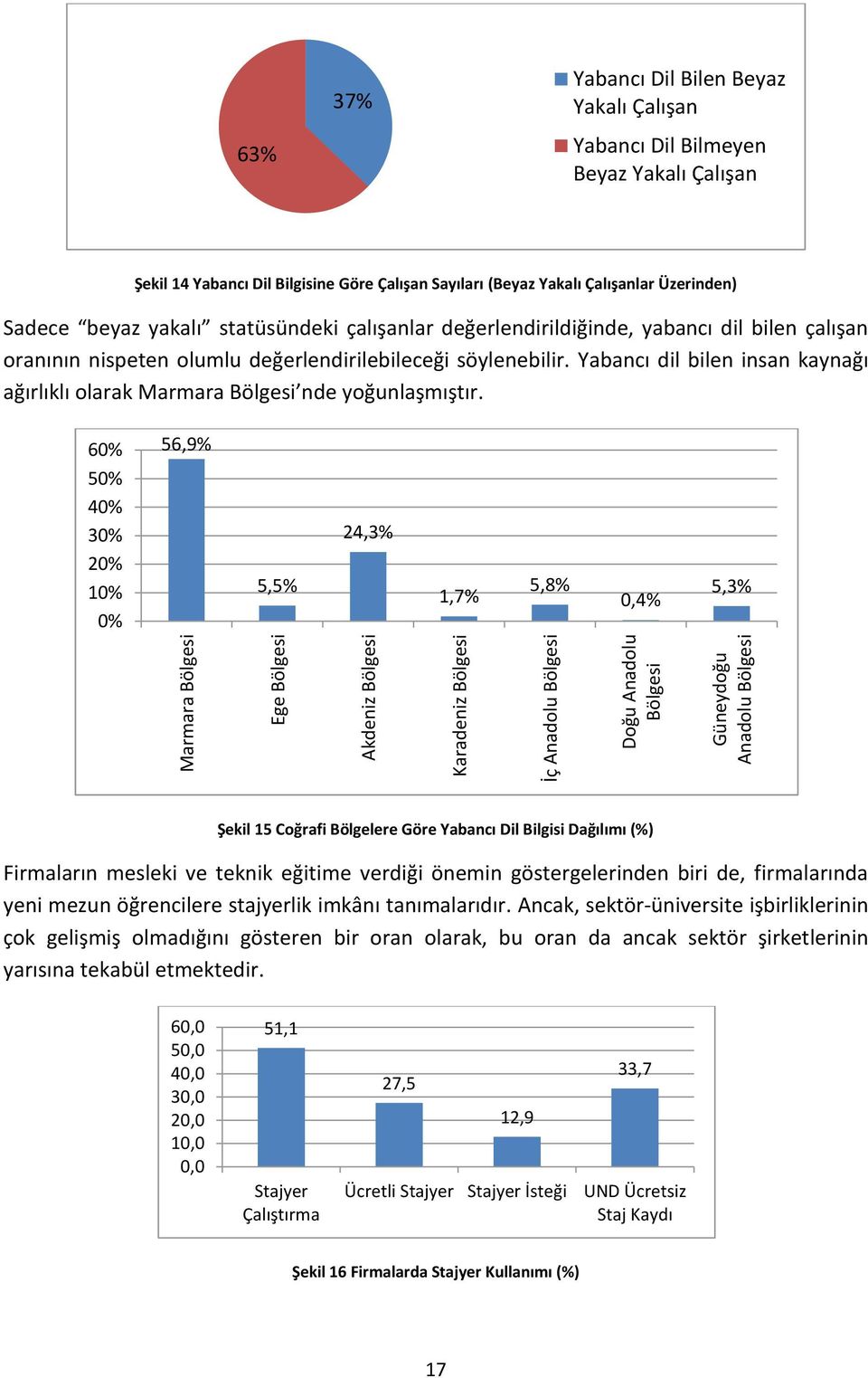 çalışan oranının nispeten olumlu değerlendirilebileceği söylenebilir. Yabancı dil bilen insan kaynağı ağırlıklı olarak Marmara Bölgesi nde yoğunlaşmıştır.