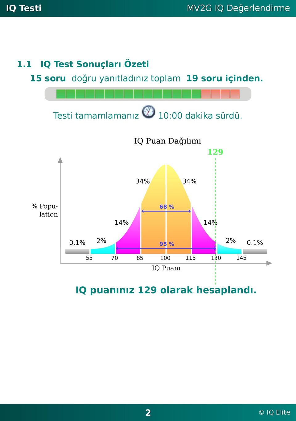 sürdü IQ Puan Dağılımı 129 % Population 01% 2% 14% 34% 55 70 85 100