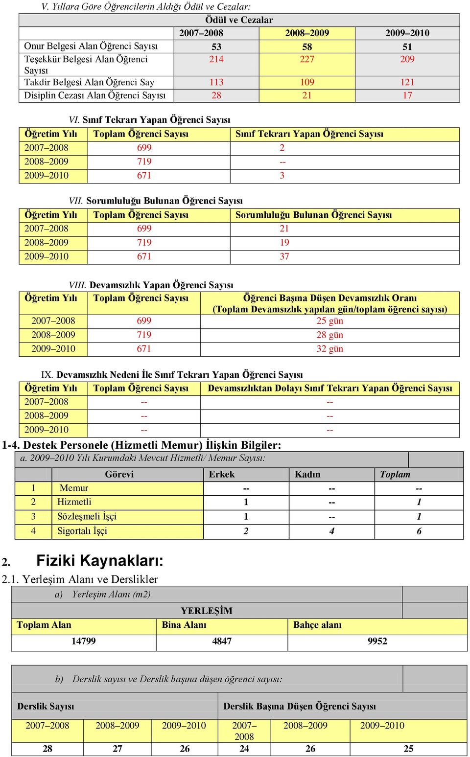 Sınıf Tekrarı Yapan Öğrenci Sayısı Öğretim Yılı Toplam Öğrenci Sayısı Sınıf Tekrarı Yapan Öğrenci Sayısı 2007 2008 699 2 2008 2009 719 -- 2009 2010 671 3 VII.