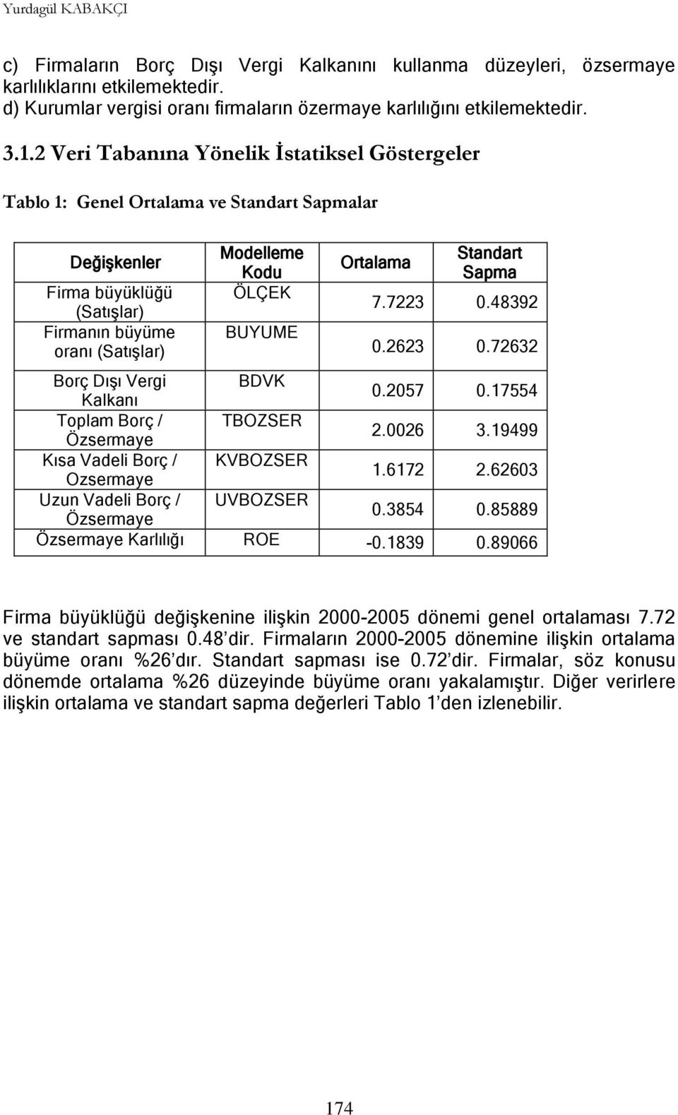 Ortalama Standart Sapma 7.7223 0.48392 0.2623 0.72632 Borç DıĢı Vergi BDVK Kalkanı 0.2057 0.17554 Toplam Borç / TBOZSER Özsermaye 2.0026 3.19499 Kısa Vadeli Borç / KVBOZSER Ozsermaye 1.6172 2.