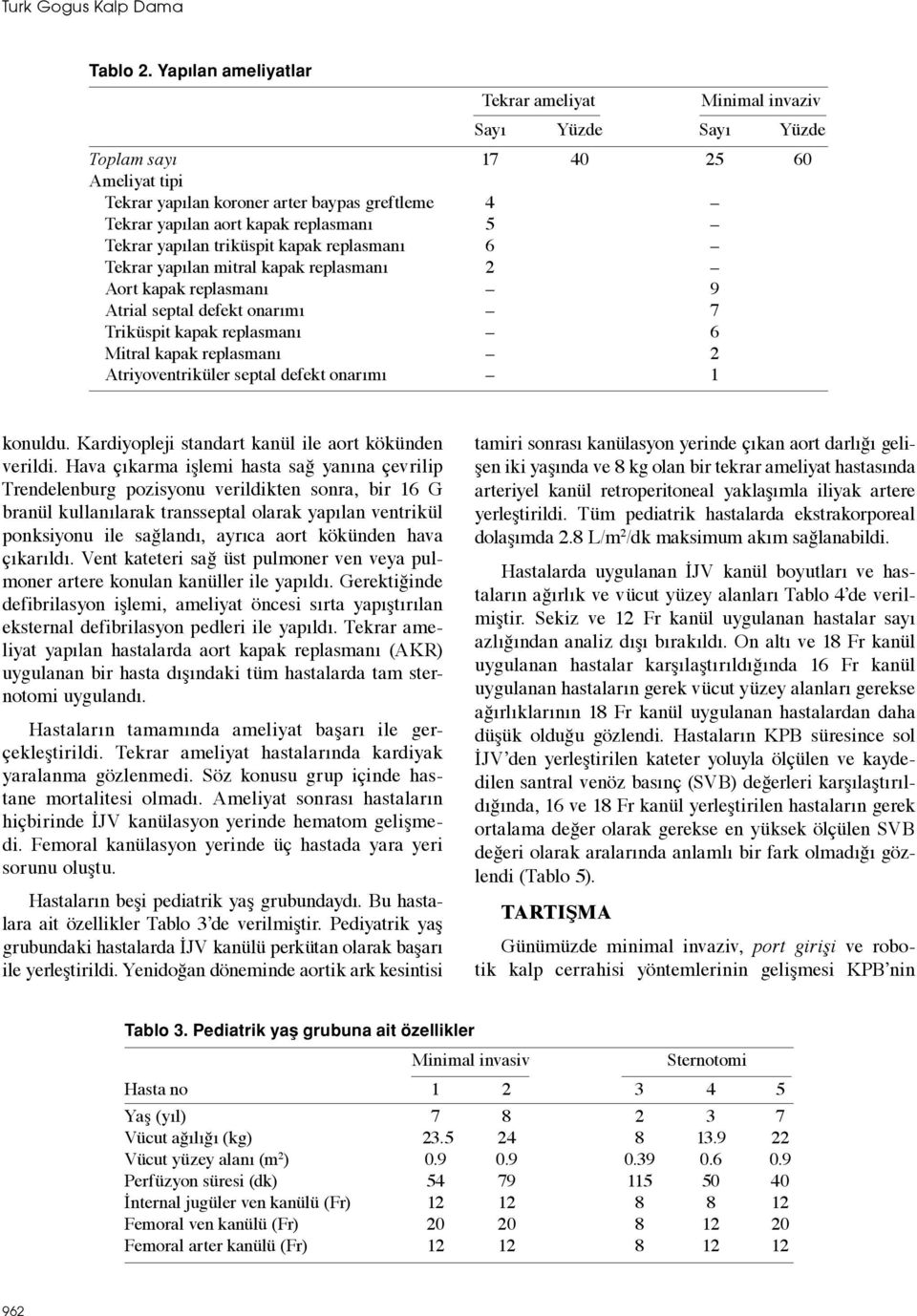 Tekrar yapılan triküspit kapak replasmanı 6 Tekrar yapılan mitral kapak replasmanı 2 Aort kapak replasmanı 9 Atrial septal defekt onarımı 7 Triküspit kapak replasmanı 6 Mitral kapak replasmanı 2