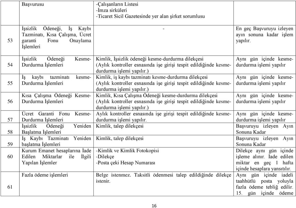 54 55 56 57 58 59 60 61 İşsizlik Ödeneği Kesme Durdurma İşlemleri İş kaybı tazminatı kesme Durdurma İşlemleri Kısa Çalışma Ödeneği Kesme Durdurma İşlemleri Ücret Garanti Fonu Kesme Durdurma İşlemleri