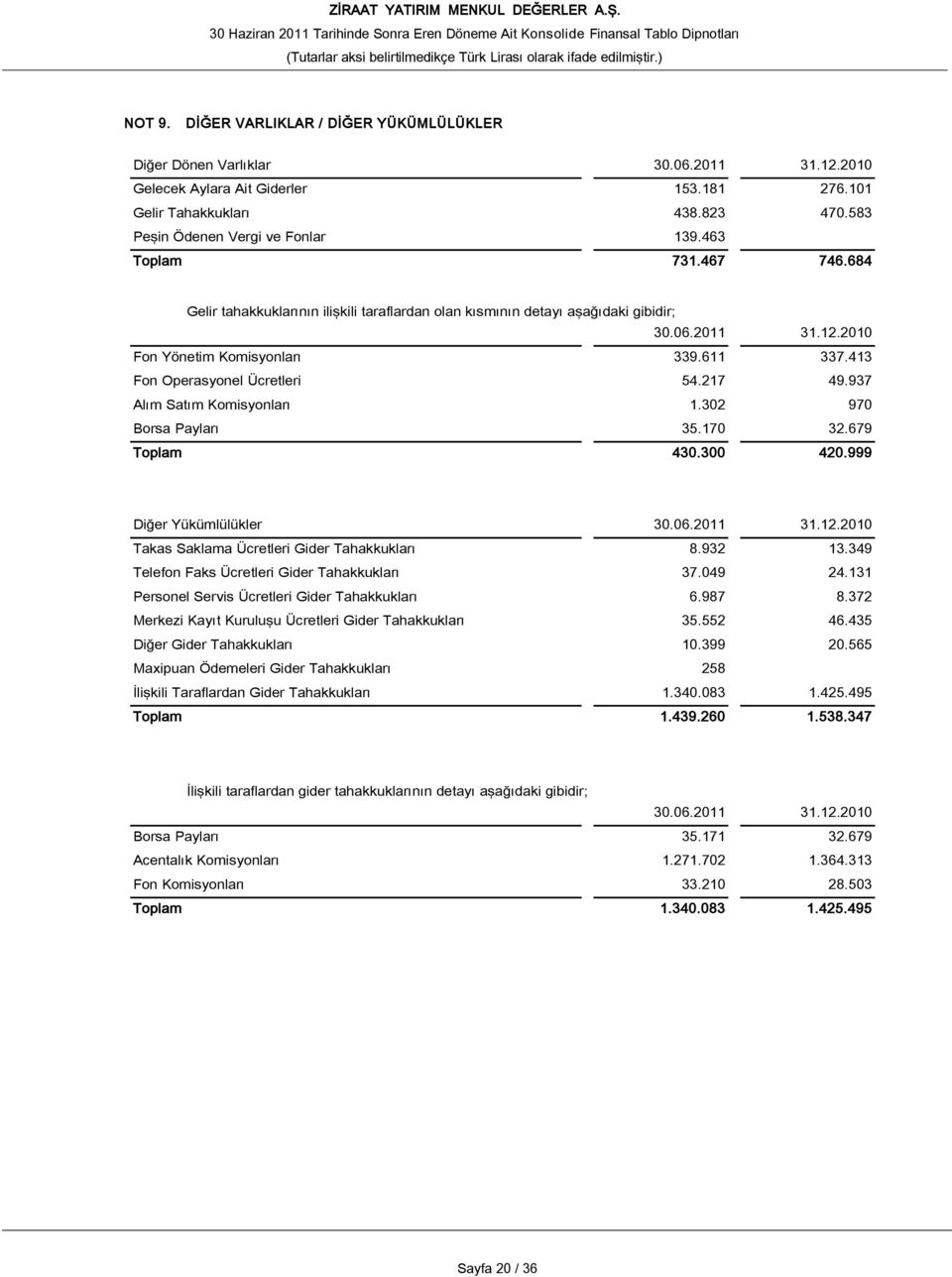 611 337.413 Fon Operasyonel Ücretleri 54.217 49.937 Alım Satım Komisyonları 1.302 970 Borsa Payları 35.170 32.679 Toplam 430.300 420.999 Diğer Yükümlülükler 30.06.2011 31.12.