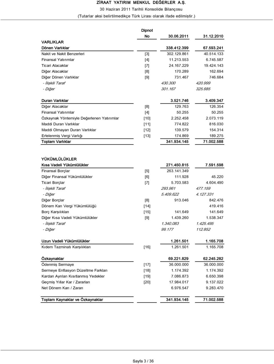 999 - Diğer 301.167 325.685 Duran Varlıklar 3.521.746 3.409.347 Diğer Alacaklar [8] 129.763 126.354 Finansal Yatırımlar [4] 50.255 50.255 Özkaynak Yöntemiyle Değerlenen Yatırımlar [10] 2.252.458 2.