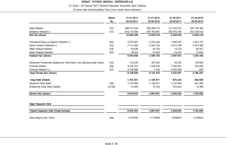 418 Pazarlama Satış ve Dağıtım Giderleri (-) [22] -2.879.967-2.223.246-1.998.297-1.874.372 Genel Yönetim Giderleri (-) [23] -7.141.265-6.357.272-3.613.169-3.201.080 Diğer Faaliyet Gelirleri [24] 64.