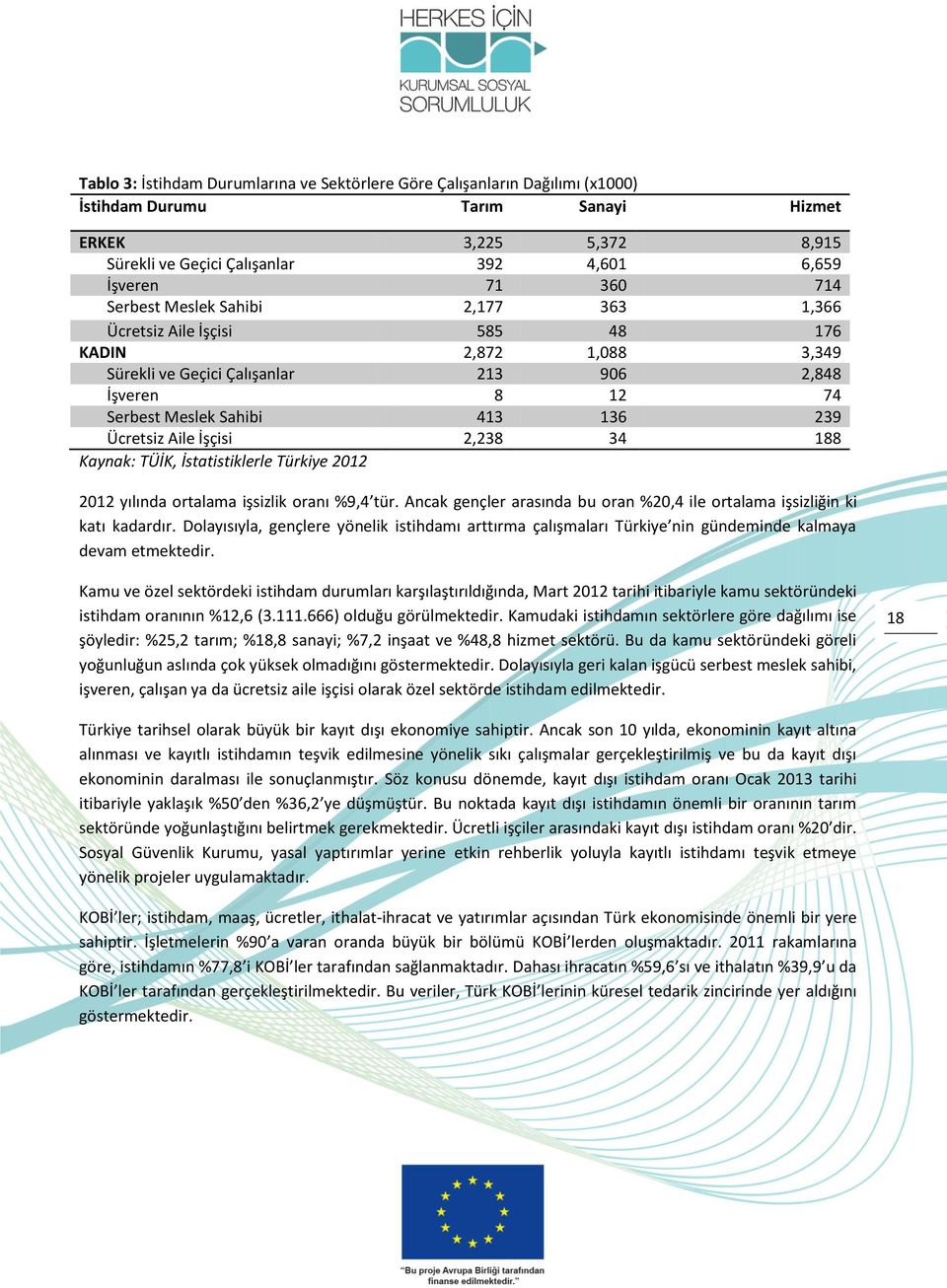 Aile İşçisi 2,238 34 188 Kaynak: TÜİK, İstatistiklerle Türkiye 2012 2012 yılında ortalama işsizlik oranı %9,4 tür. Ancak gençler arasında bu oran %20,4 ile ortalama işsizliğin ki katı kadardır.