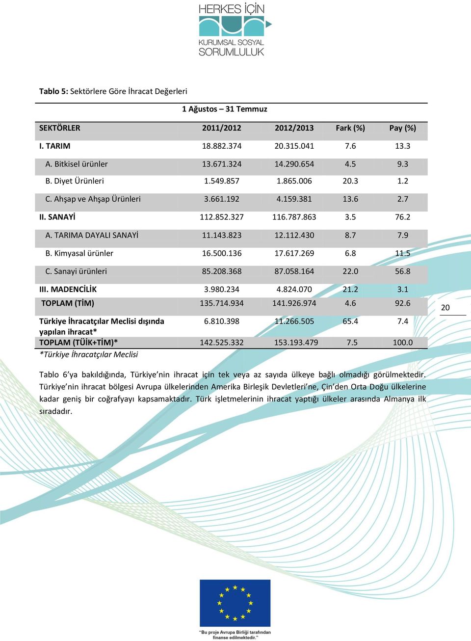 7 7.9 B. Kimyasal ürünler 16.500.136 17.617.269 6.8 11.5 C. Sanayi ürünleri 85.208.368 87.058.164 22.0 56.8 III. MADENCİLİK 3.980.234 4.824.070 21.2 3.1 TOPLAM (TİM) 135.714.934 141.926.974 4.6 92.