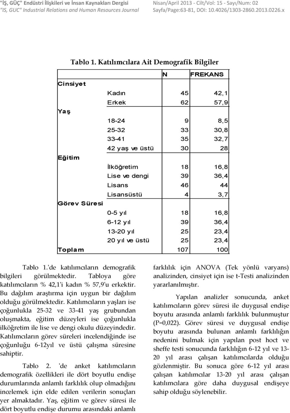 Katılımcılara Ait Demografik Bilgiler N FREKANS Cinsiyet Kadın 45 42,1 Erkek 62 57,9 Yaş 18-24 9 8,5 25-32 33 30,8 33-41 35 32,7 42 yaş ve üstü 30 28 Eğitim İlköğretim 18 16,8 Lise ve dengi 39 36,4