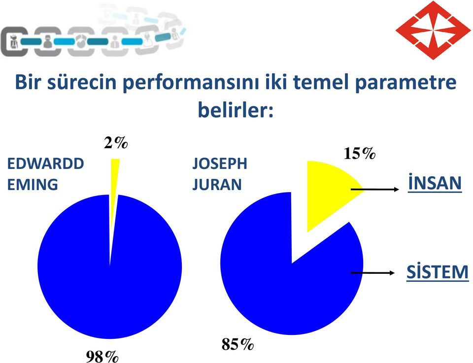 belirler: EDWARDD EMING 2%