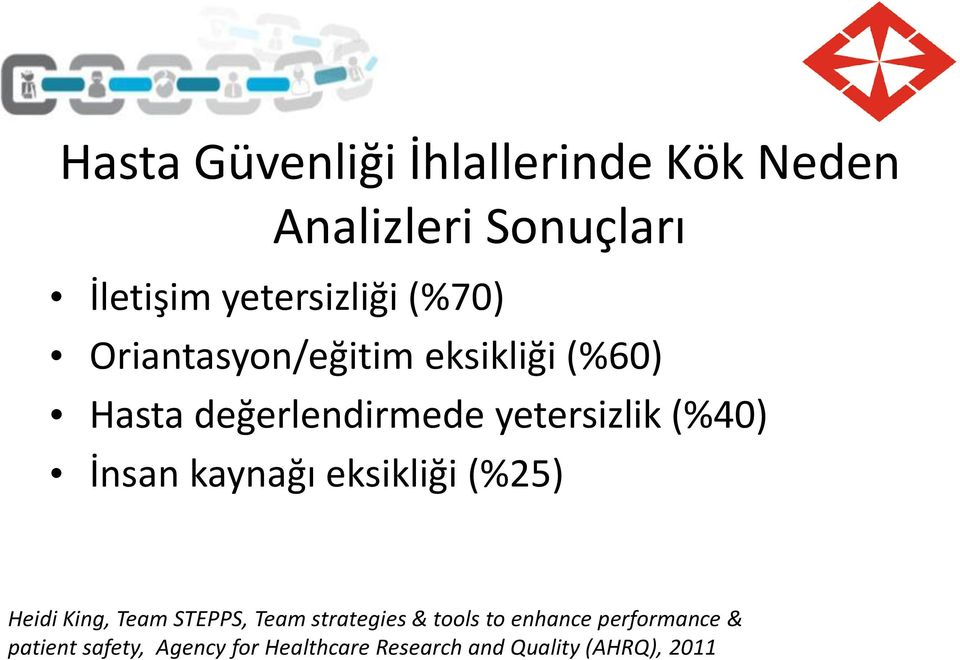 İnsan kaynağı eksikliği (%25) Heidi King, Team STEPPS, Team strategies & tools to