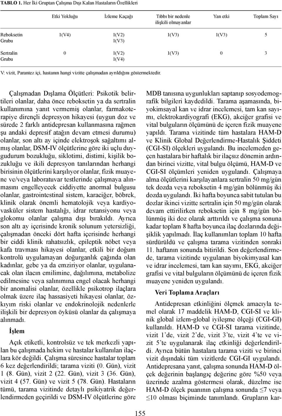 Sertralin Grubu 0 1(V2) 1(V4) 1(V3) 0 3 V: vizit, Parantez içi, hastanın hangi vizitte çalışmadan ayrıldığını göstermektedir.