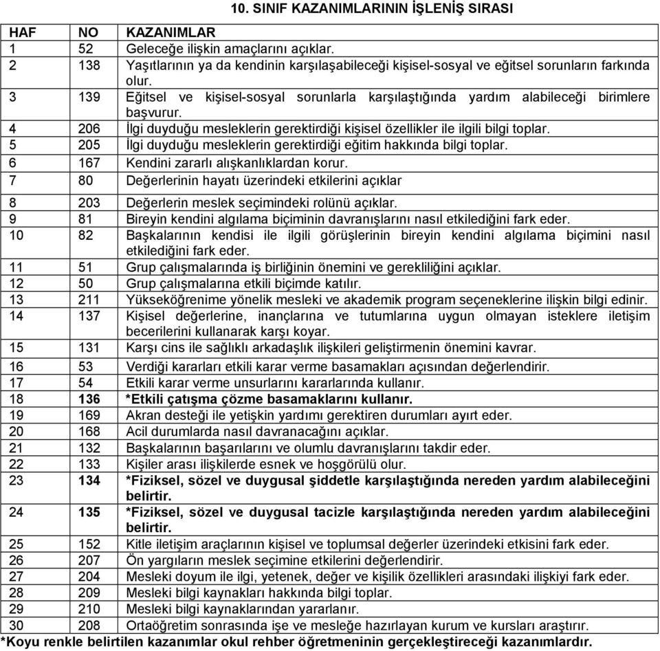 3 139 Eğitsel ve kişisel-sosyal sorunlarla karşılaştığında yardım alabileceği birimlere başvurur. 4 206 İlgi duyduğu mesleklerin gerektirdiği kişisel özellikler ile ilgili bilgi toplar.