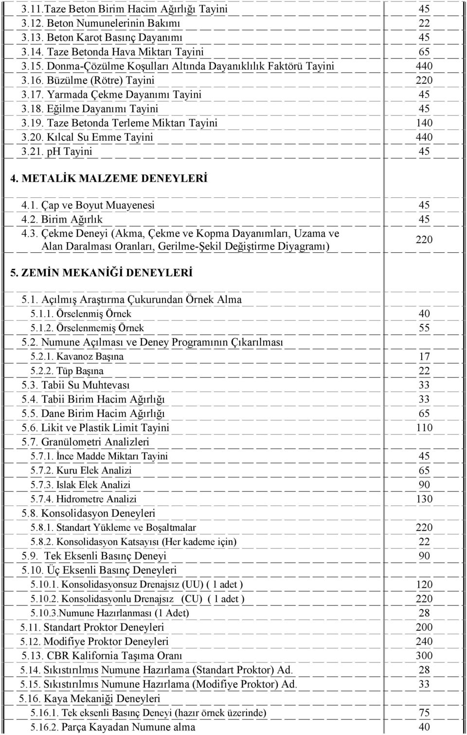 Taze Betonda Terleme Miktarı Tayini 140 3.20. Kılcal Su Emme Tayini 440 3.21. ph Tayini 45 4. METALİK MALZEME DENEYLERİ 4.1. Çap ve Boyut Muayenesi 45 4.2. Birim Ağırlık 45 4.3. Çekme Deneyi (Akma, Çekme ve Kopma Dayanımları, Uzama ve Alan Daralması Oranları, Gerilme-Şekil Değiştirme Diyagramı) 220 5.