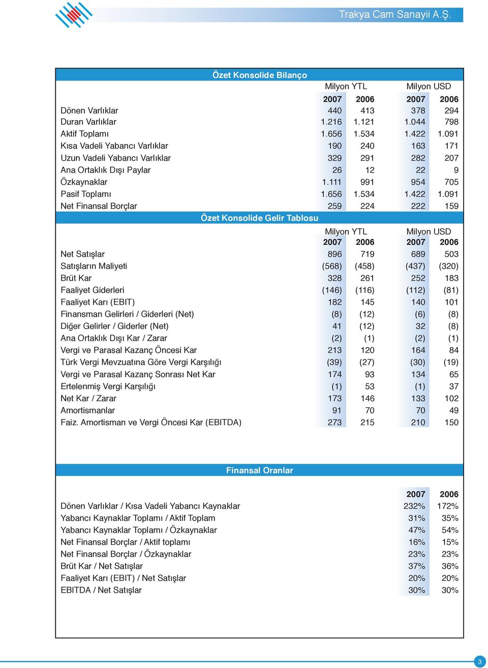 091 Net Finansal Borçlar 259 224 222 159 Özet Konsolide Gelir Tablosu Milyon YTL Milyon USD Net Satışlar 896 719 689 503 Satışların Maliyeti (568) (458) (437) (320) Brüt Kar 328 261 252 183 Faaliyet