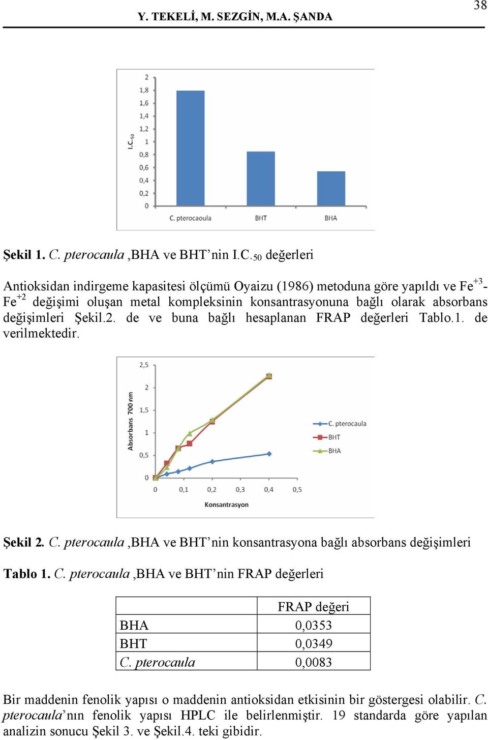 50 değerleri Antioksidan indirgeme kapasitesi ölçümü Oyaizu (1986) metoduna göre yapıldı ve Fe +3 - Fe +2 değişimi oluşan metal kompleksinin konsantrasyonuna bağlı olarak absorbans