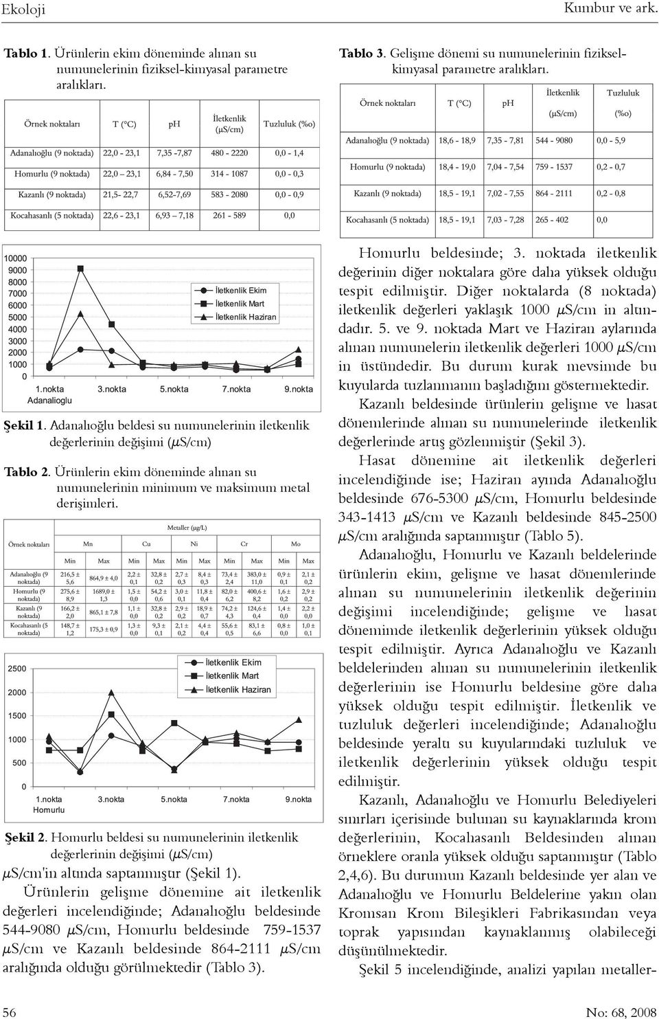 Homurlu beldesi su numunelerinin iletkenlik μs/cm'in altýnda saptanmýþtýr (Þekil 1).