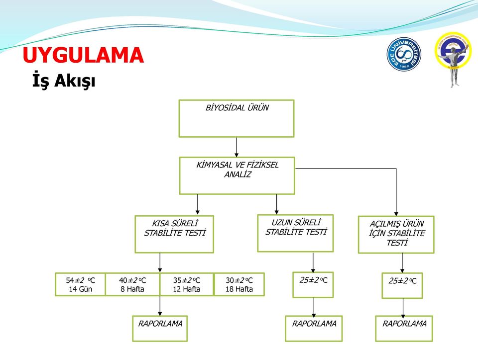 İÇİN STABİLİTE TESTİ 54±2 o C 14 Gün 40±2 o C 8 Hafta 35±2 o C 12