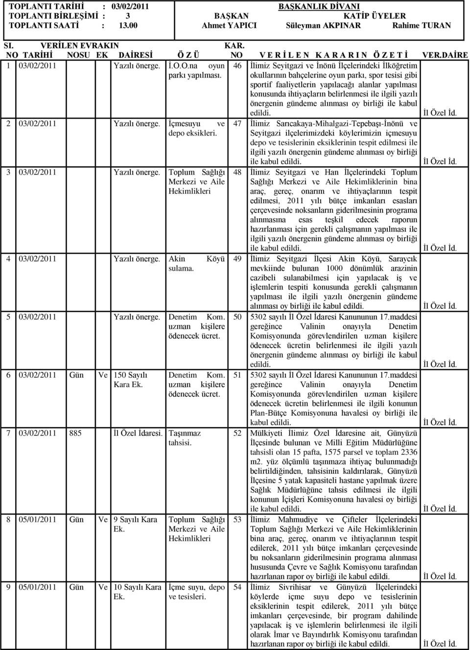 kabul 2 03/02/2011 Yazılı önerge. İçmesuyu ve depo eksikleri. 3 03/02/2011 Yazılı önerge. Toplum Sağlığı Merkezi ve Aile Hekimlikleri 4 03/02/2011 Yazılı önerge. Akin Köyü sulama.