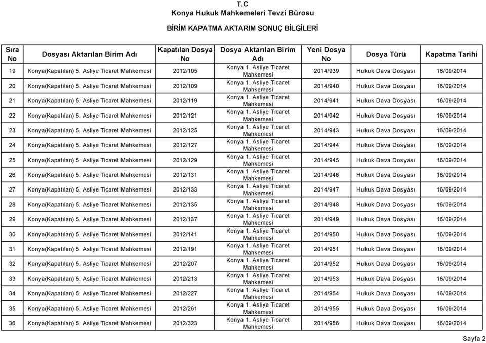 Asliye Ticaret 2012/131 27 Konya(Kapatılan) 5. Asliye Ticaret 2012/133 28 Konya(Kapatılan) 5. Asliye Ticaret 2012/135 29 Konya(Kapatılan) 5. Asliye Ticaret 2012/137 30 Konya(Kapatılan) 5.