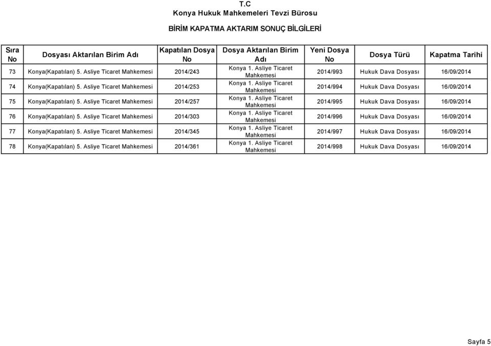 Asliye Ticaret 2014/303 77 Konya(Kapatılan) 5. Asliye Ticaret 2014/345 78 Konya(Kapatılan) 5.