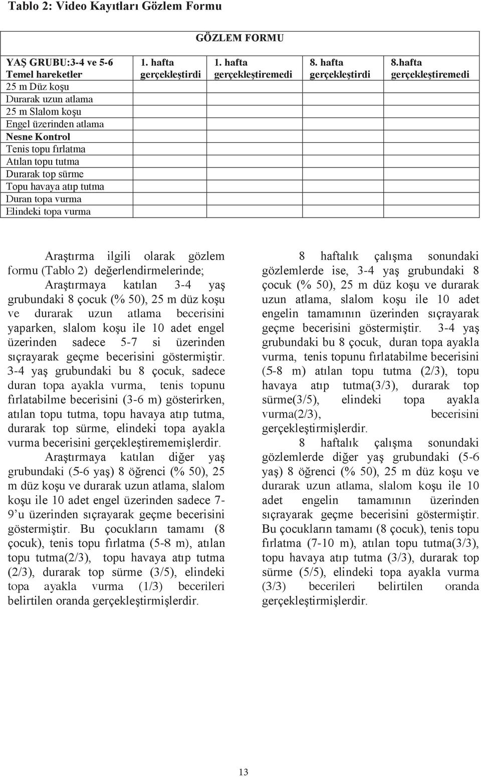 hafta gerçekleştiremedi Araştırma ilgili olarak gözlem formu (Tablo 2) değerlendirmelerinde; Araştırmaya katılan 3-4 yaş grubundaki 8 çocuk (% 50), 25 m düz koşu ve durarak uzun atlama becerisini