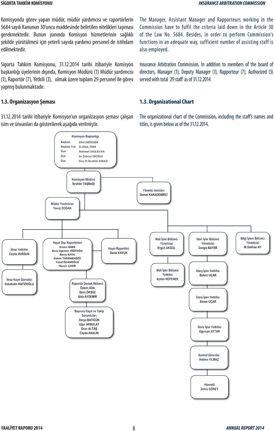 2014 tarihi itibariyle Komisyon başkanlığı üyelerinin dışında, Komisyon Müdürü (1) Müdür yardımcısı (1), Raportör (7), Yetkili (3), olmak üzere toplam 29 personel ile görev yapmış bulunmaktadır.