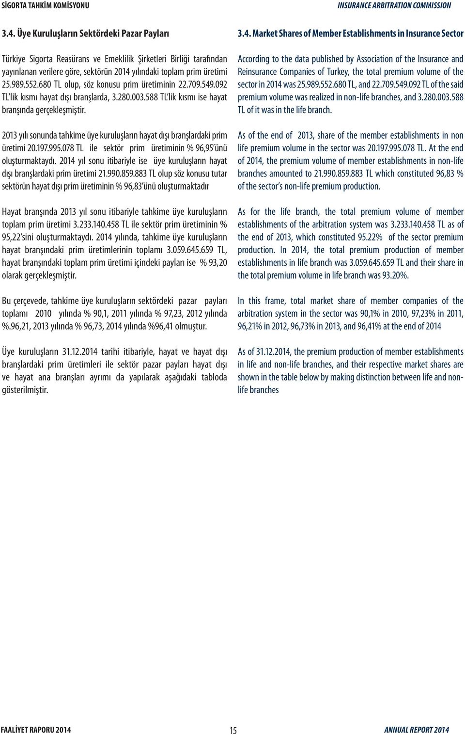 2013 yılı sonunda tahkime üye kuruluşların hayat dışı branşlardaki prim üretimi 20.197.995.078 TL ile sektör prim üretiminin 96,95 ünü oluşturmaktaydı.