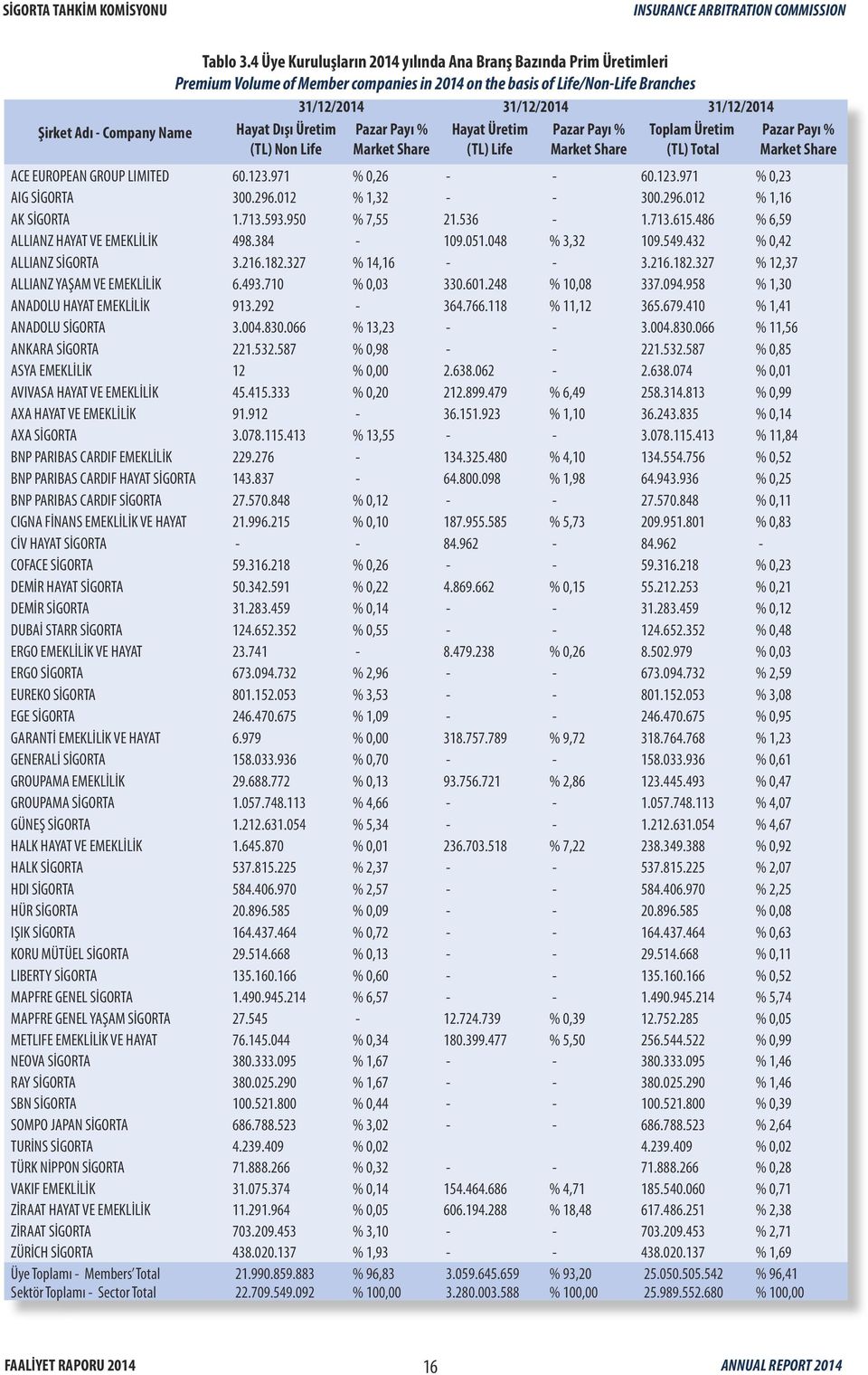 Company Name Hayat Dışı Üretim (TL) Non Life Pazar Payı Market Share Hayat Üretim (TL) Life Pazar Payı Market Share Toplam Üretim (TL) Total Pazar Payı Market Share ACE EUROPEAN GROUP LIMITED 60.123.