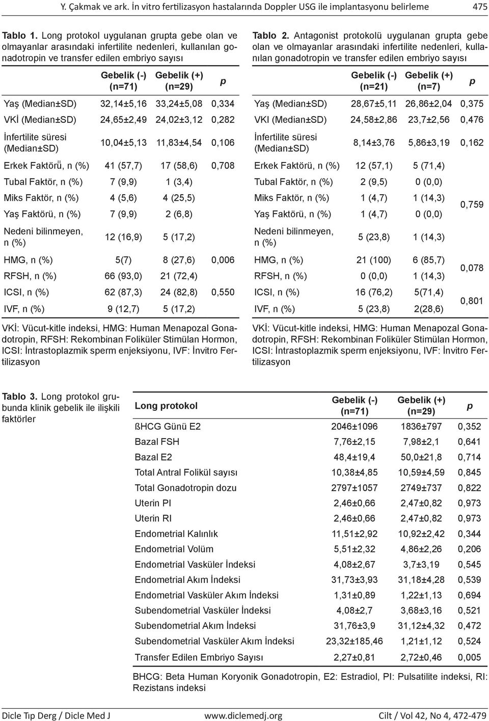 (Median±SD) 32,14±5,16 33,24±5,08 0,334 VKİ (Median±SD) 24,65±2,49 24,02±3,12 0,282 İnfertilite süresi (Median±SD) 10,04±5,13 11,83±4,54 0,106 Erkek Faktörü, n (%) 41 (57,7) 17 (58,6) 0,708 Tubal