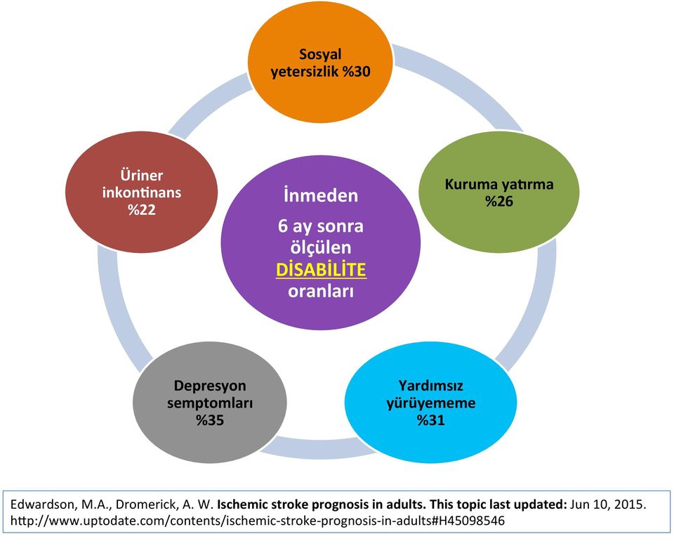 Edwardson, M.A., Dromerick, A. W. Ischemic stroke prognosis in adults.