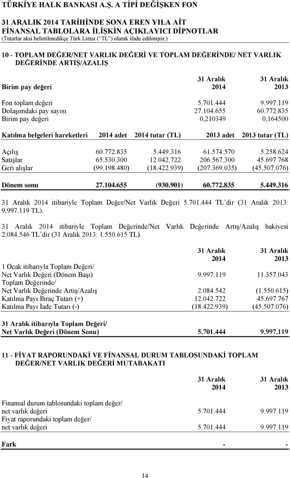 835 Birim pay değeri 0,210349 0,164500 Katılma belgeleri hareketleri 2014 adet 2014 tutar (TL) 2013 adet 2013 tutar (TL) Açılış 60.772.835 5.449.316 61.574.570 5.258.624 Satışlar 65.530.300 12.042.