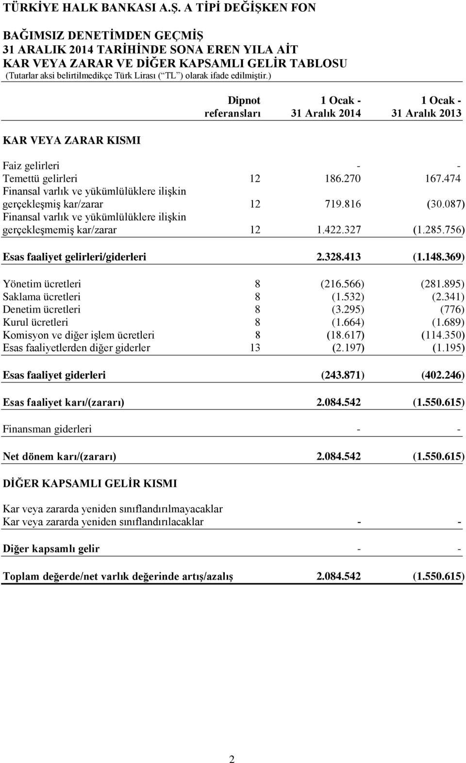 087) Finansal varlık ve yükümlülüklere ilişkin gerçekleşmemiş kar/zarar 12 1.422.327 (1.285.756) Esas faaliyet gelirleri/giderleri 2.328.413 (1.148.369) Yönetim ücretleri 8 (216.566) (281.