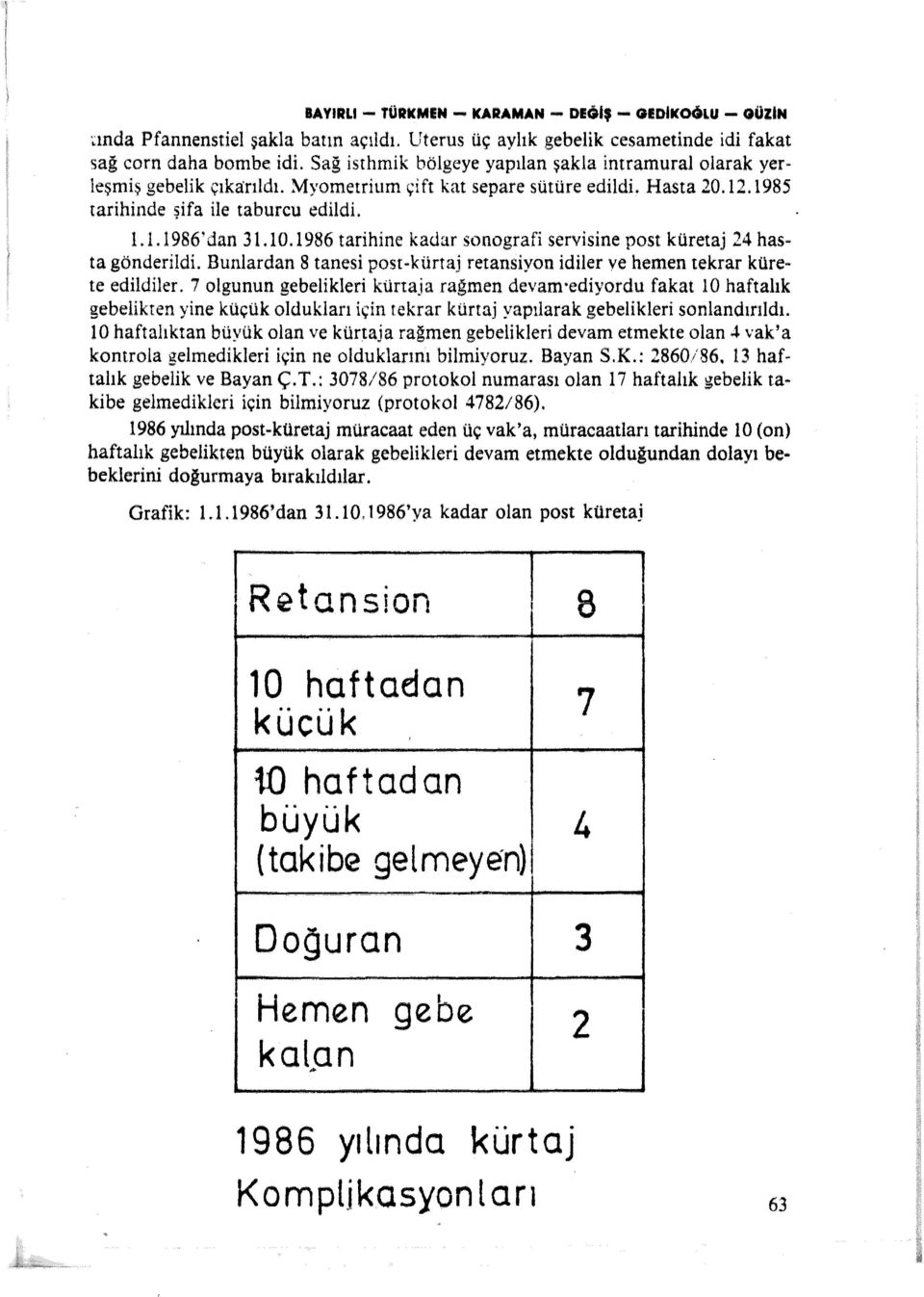 1986 tarihine kadar sonografi servisine post küretaj 24 has~ ta gönderildi. Bunlardan 8 tanesi post~kürtaj retansiyon idiler ve hemen tekrar küre~ te edildiler.