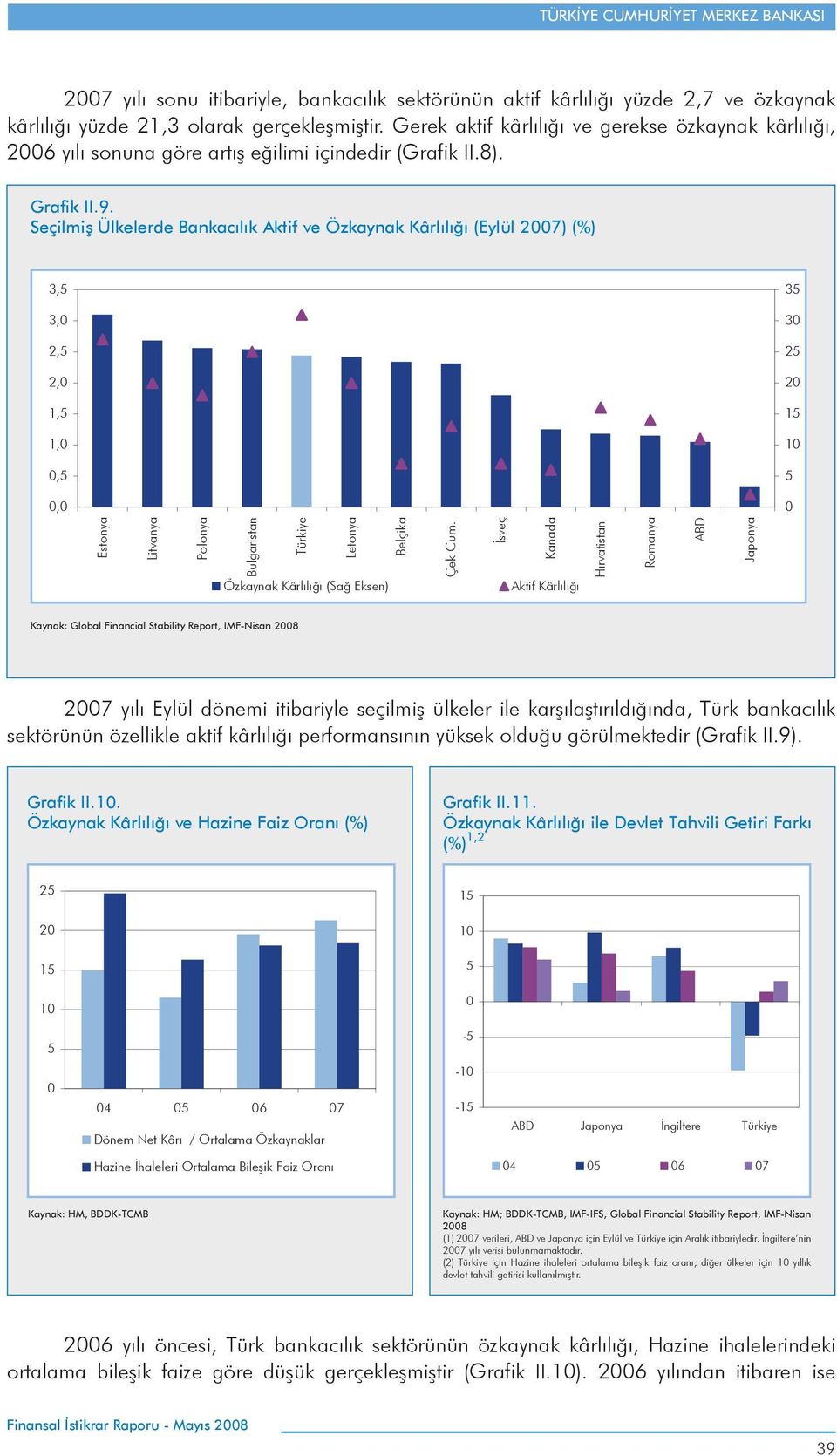 Seçilmiş Ülkelerde Bankacılık Aktif ve Özkaynak Kârlılığı (Eylül 27) (%) 3, 3 3, 3 2, 2 2, 2 1, 1 1, 1,, Estonya Litvanya Polonya Bulgaristan Türkiye Letonya Belçika Özkaynak Kârl l ğ (Sağ Eksen) Çek