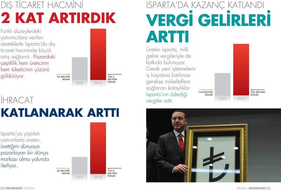 96 MİLYON DOLAR 2002 2014 185,5 MİLYON DOLAR İHRACAT KATLANARAK ARTTI ISPARTA DA KAZANÇ KATLANDI VERGİ GELİRLERİ ARTTI Üreten Isparta, milli gelire vergileriyle de katkıda bulunuyor.