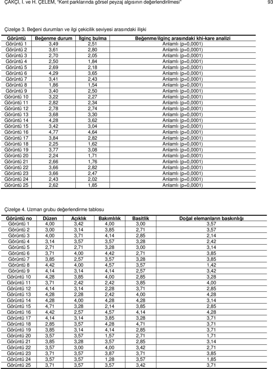 Anlamlı (p=0,0001) Görüntü 3 2,70 2,05 Anlamlı (p=0,0001) Görüntü 4 2,50 1,84 Anlamlı (p=0,0001) Görüntü 5 2,69 2,18 Anlamlı (p=0,0001) Görüntü 6 4,29 3,65 Anlamlı (p=0,0001) Görüntü 7 3,41 2,43