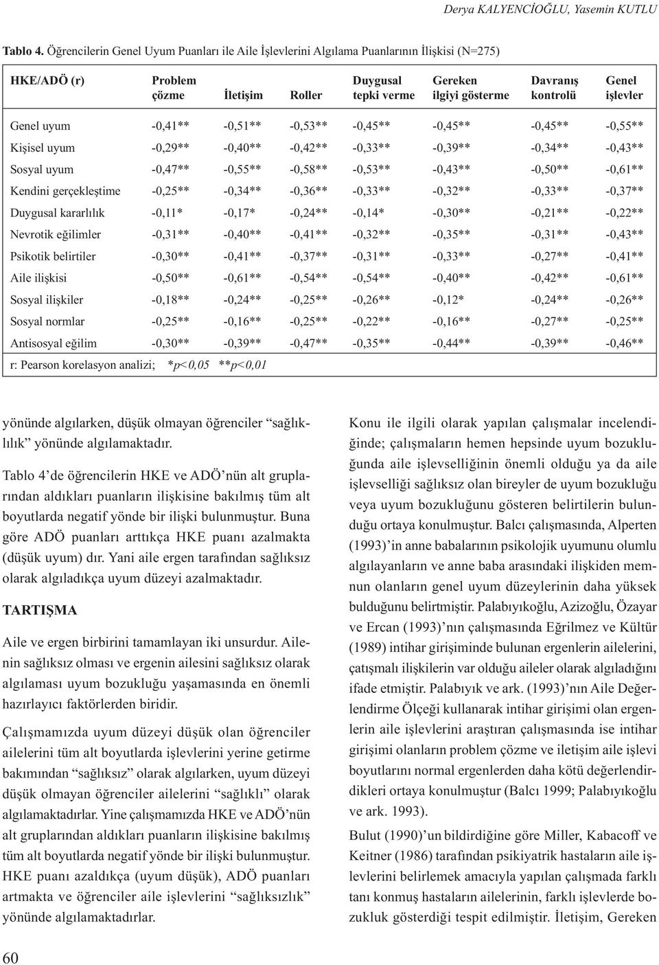 kontrolü işlevler Genel uyum -0,41** -0,51** -0,53** -0,45** -0,45** -0,45** -0,55** Kişisel uyum -0,29** -0,40** -0,42** -0,33** -0,39** -0,34** -0,43** Sosyal uyum -0,47** -0,55** -0,58** -0,53**
