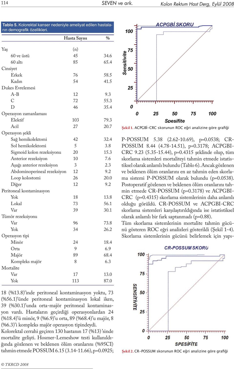 4 Sol hemikolektomi 5 3.8 Sigmoid kolon rezeksiyonu 20 15.3 Anterior rezeksiyon 10 7.6 Aşağı anterior rezeksiyon 3 2.3 Abdominoperineal rezeksiyon 12 9.2 Loop kolostomi 26 20.0 Diğer 12 9.