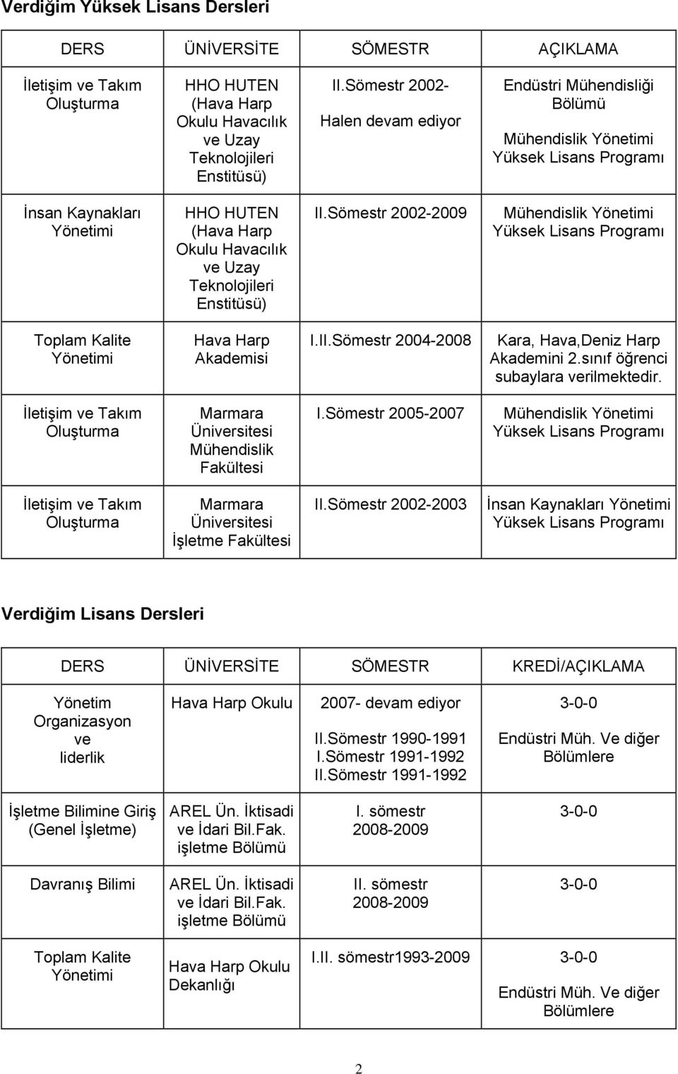 Sömestr 2002-2009 Mühendislik Yüksek Lisans Programı Toplam Kalite Hava Harp Akademisi I.II.Sömestr 2004-2008 Kara, Hava,Deniz Harp Akademini 2.sınıf öğrenci subaylara verilmektedir.