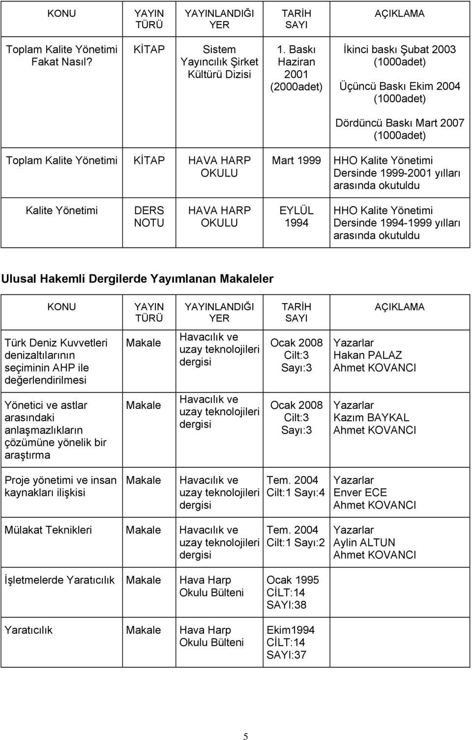 Dersinde 1999-2001 yılları arasında okutuldu Kalite DERS NOTU HAVA HARP OKULU EYLÜL 1994 HHO Kalite Dersinde 1994-1999 yılları arasında okutuldu Ulusal Hakemli Dergilerde Yayımlanan Makaleler KONU