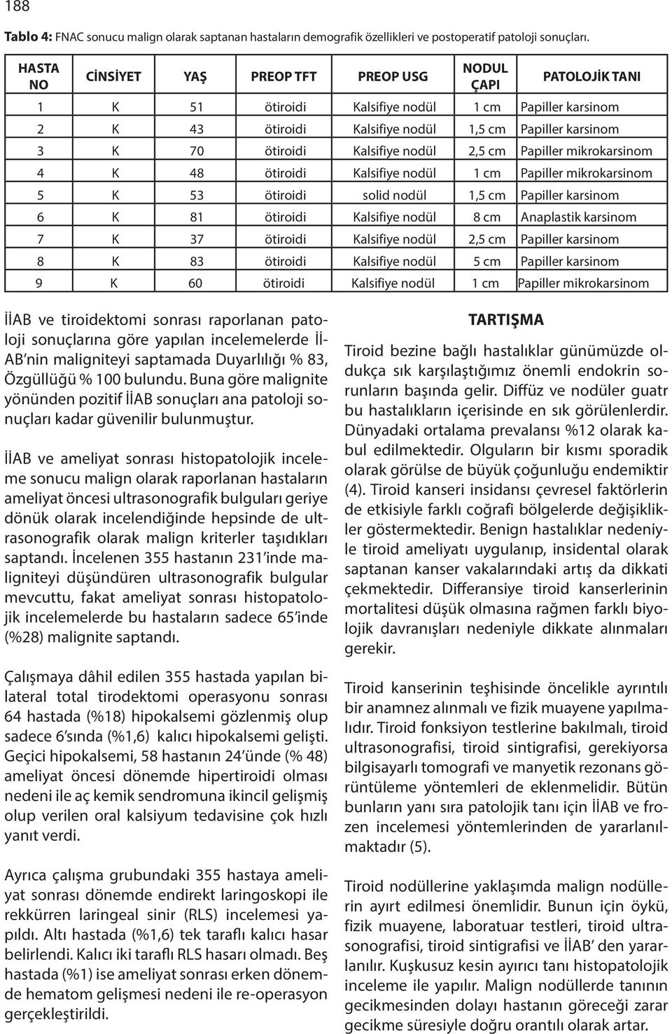 Kalsifiye nodül 2,5 cm Papiller mikrokarsinom 4 K 48 ötiroidi Kalsifiye nodül 1 cm Papiller mikrokarsinom 5 K 53 ötiroidi solid nodül 1,5 cm Papiller karsinom 6 K 81 ötiroidi Kalsifiye nodül 8 cm