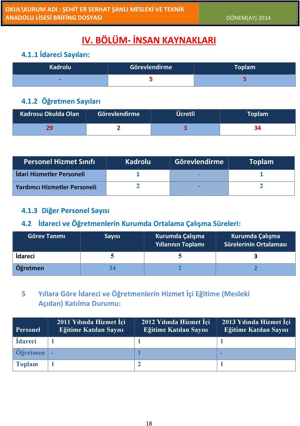 2 İdareci ve Öğretmenlerin Kurumda Ortalama Çalışma Süreleri: Görev Tanımı Kurumda Çalışma Yıllarının Toplamı Kurumda Çalışma Sürelerinin Ortalaması İdareci 5 5 3 Öğretmen 34 2 2 5
