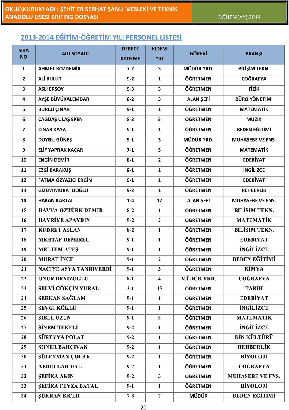 7 ÇINAR KAYA 9-1 1 ÖĞRETMEN BEDEN EĞİTİMİ 8 DUYGU GÜNEŞ 9-1 3 MÜDÜR YRD. MUHASEBE VE FNS.