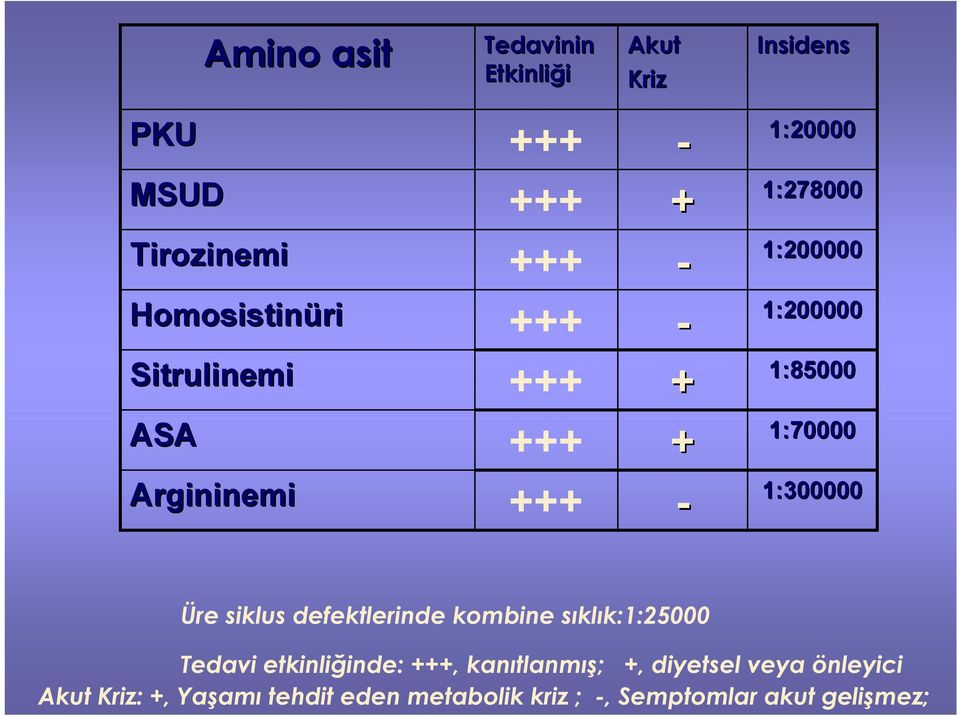 :70000 :300000 Üre siklus defektlerinde kombine sıklık::25000 Tedavi etkinliğinde: +++,